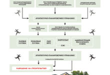 Photo of Правовые последствия строительства без разрешения