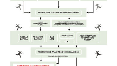 Photo of Правовые последствия строительства без разрешения